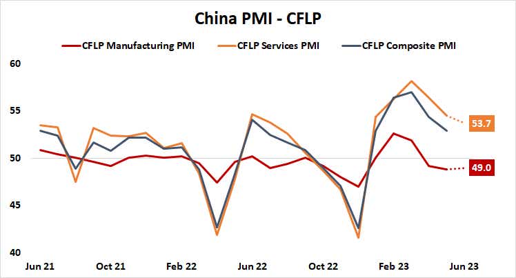 China PMI - CFLP