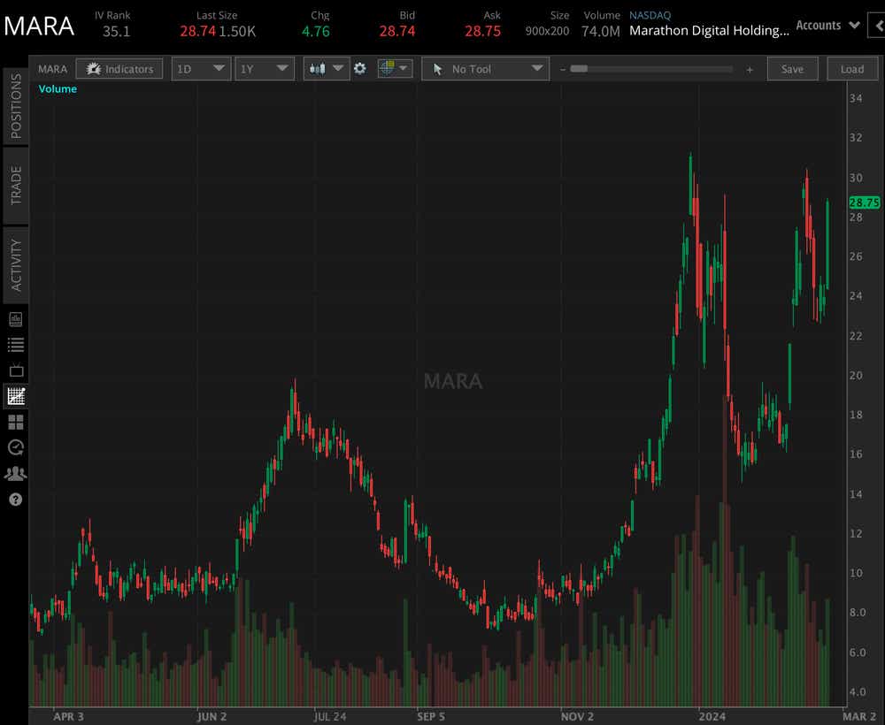 Marathon Digital (MARA) Earnings Preview What to Expect? tastylive Marathon Digital (MARA) Earnings Preview What to Expect? tastylive