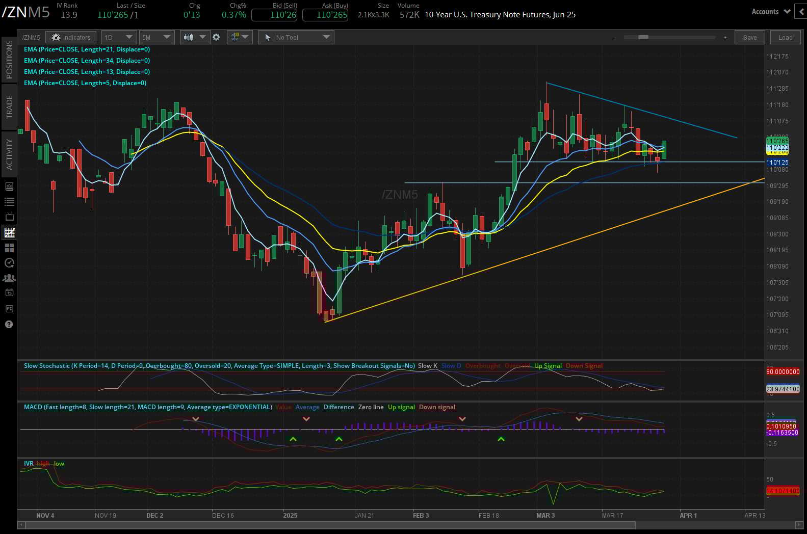 10 year treasury, (/ZNM5)
