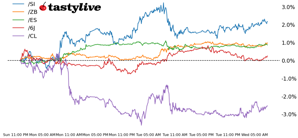 Five Futures WTD Performance