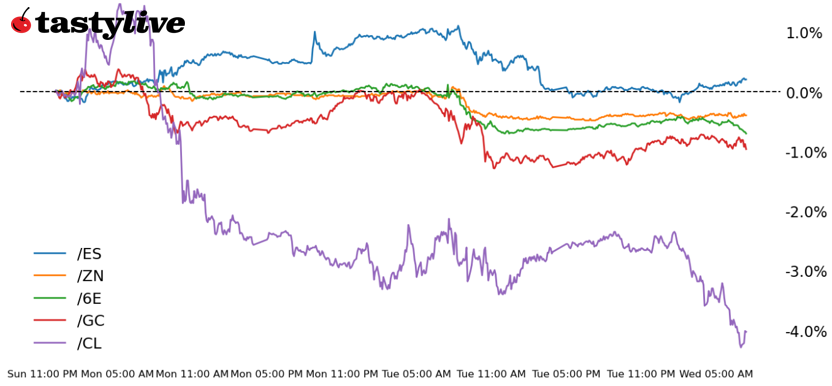 S&P 500, 10-year T-note, gold, crude oil, euro futures
