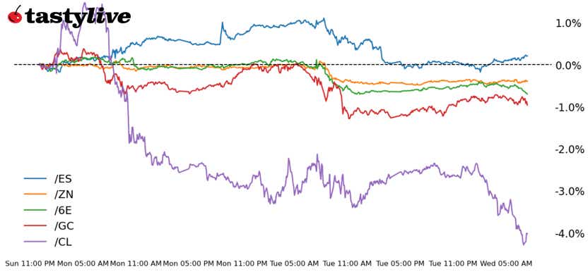S&P 500, 10-year T-note, gold, crude oil, euro futures