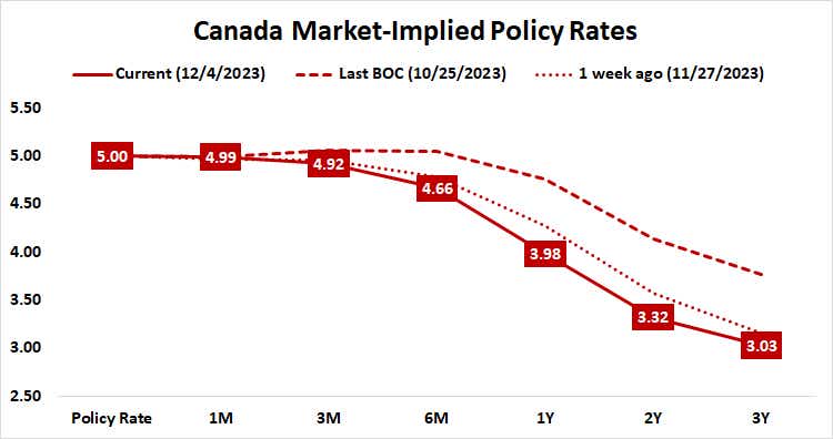 Canada market-implied policy rates