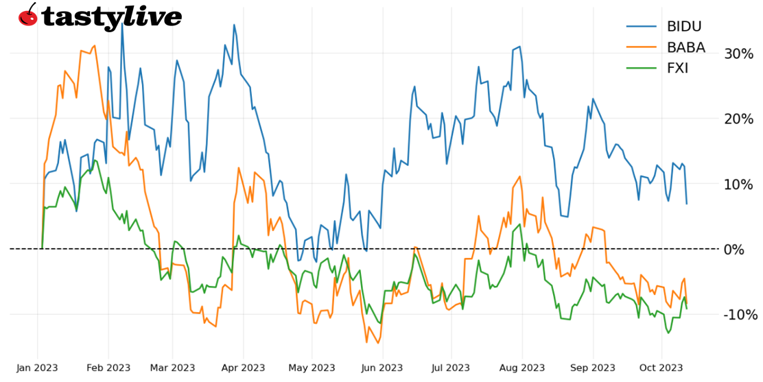 Year-to-date price percent change chart for FXI, BABA, BIDU
