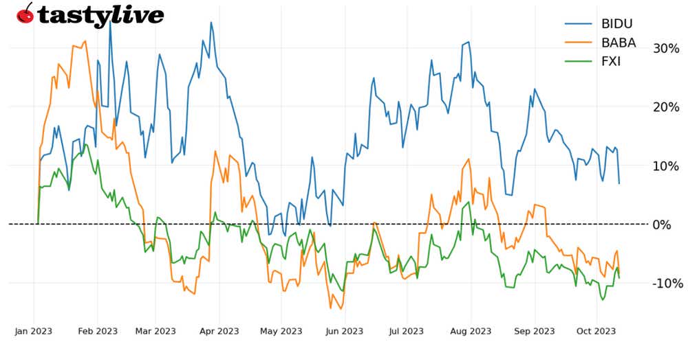 Year-to-date price percent change chart for FXI, BABA, BIDU