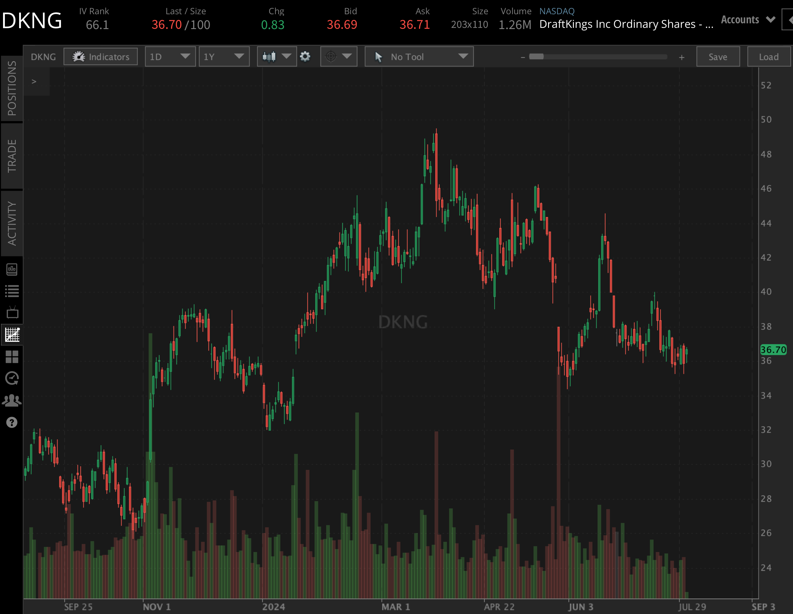 DraftKings (DKNG) YTD 