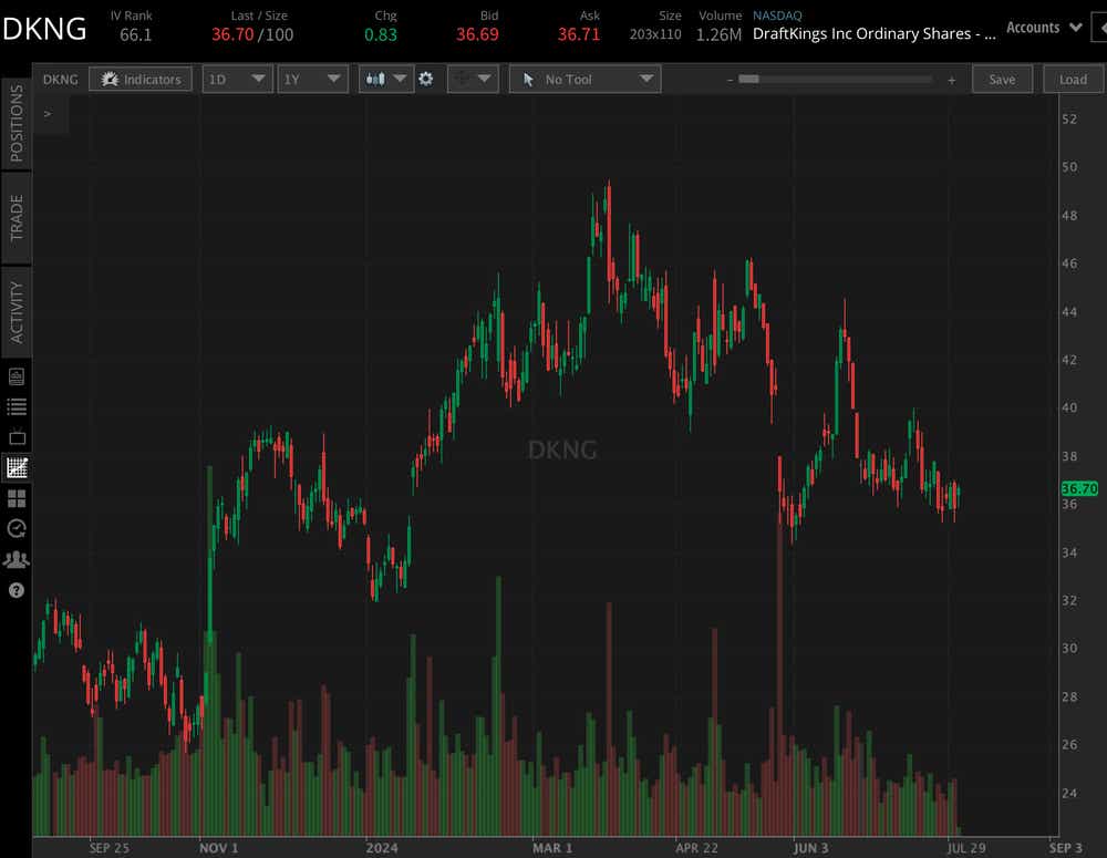 DraftKings (DKNG) YTD