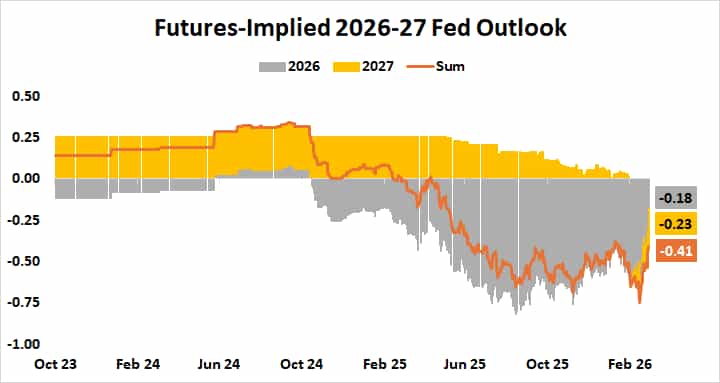 Fed interest rate outlook 2026-2027