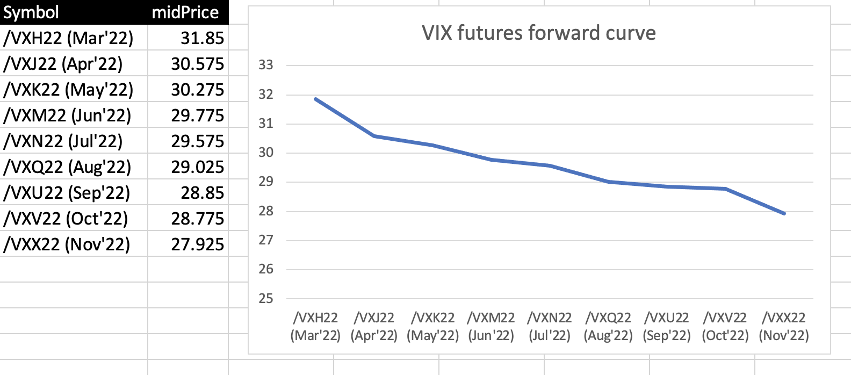 VIX futures (/VX) forward curve