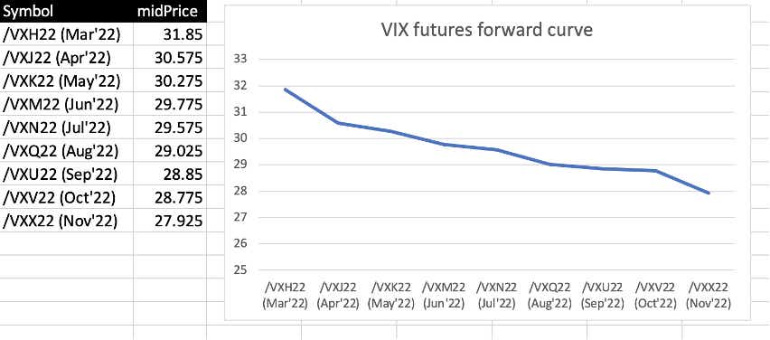 VIX futures (/VX) forward curve