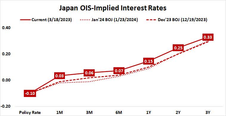 Japan OIS-implied interest rates