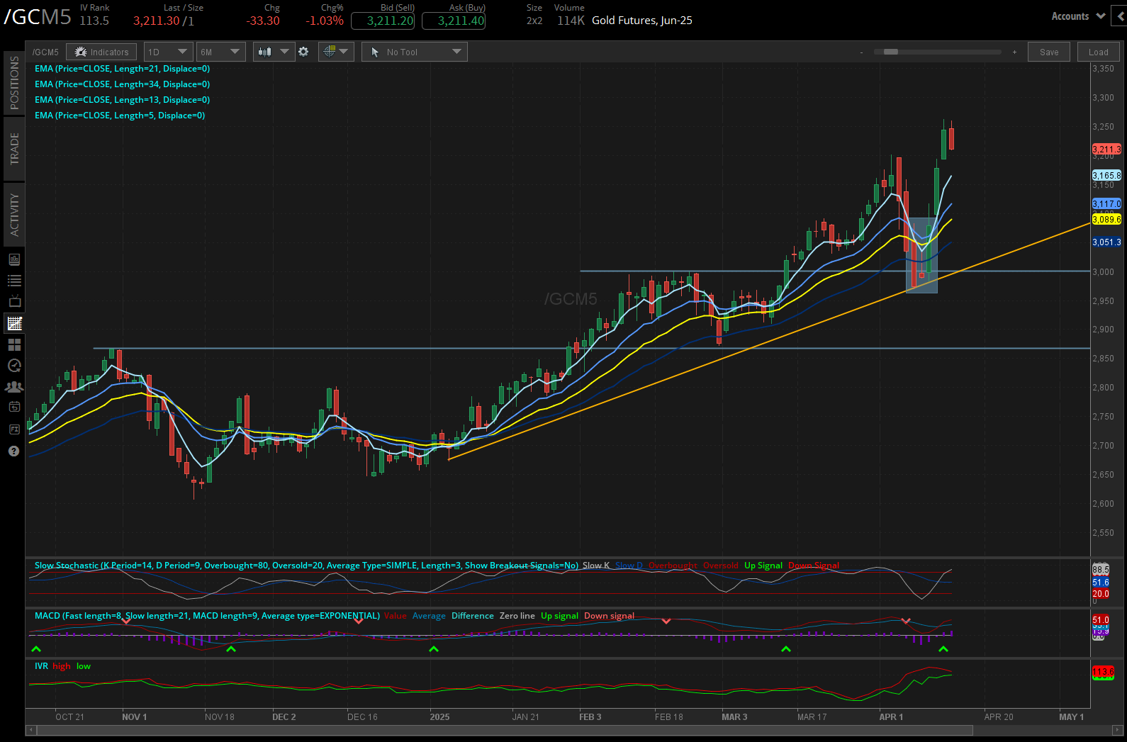Gold futures, (/GCM5)