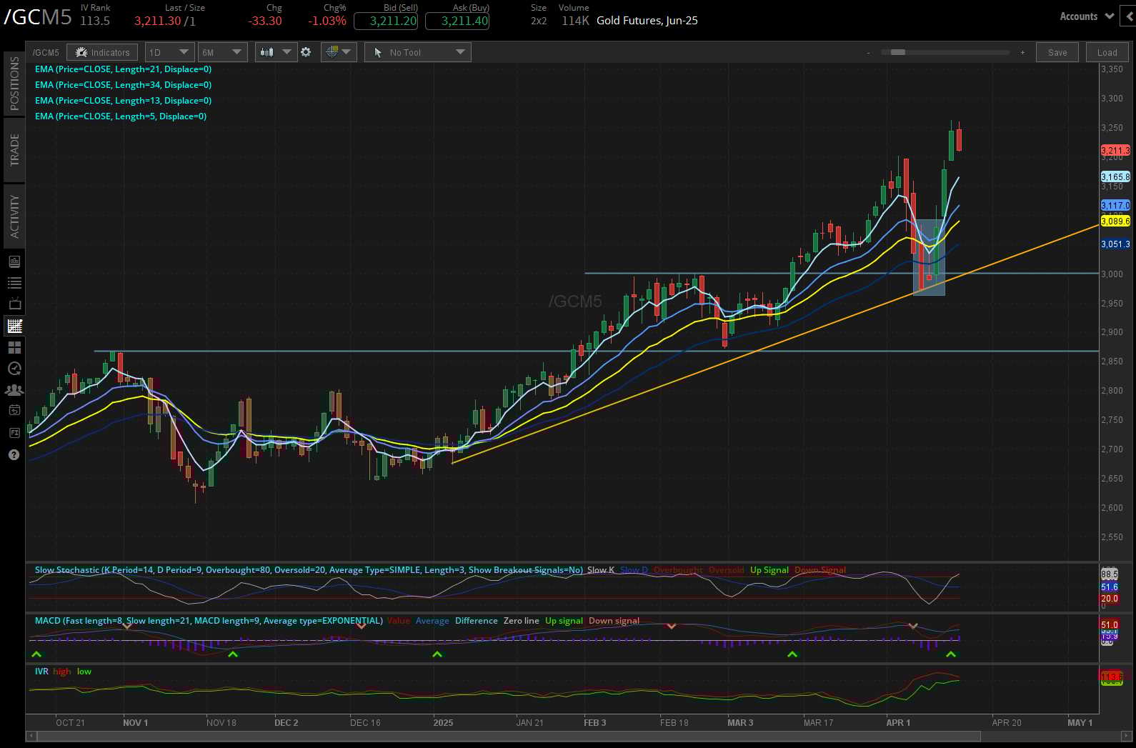 Gold futures, (/GCM5)