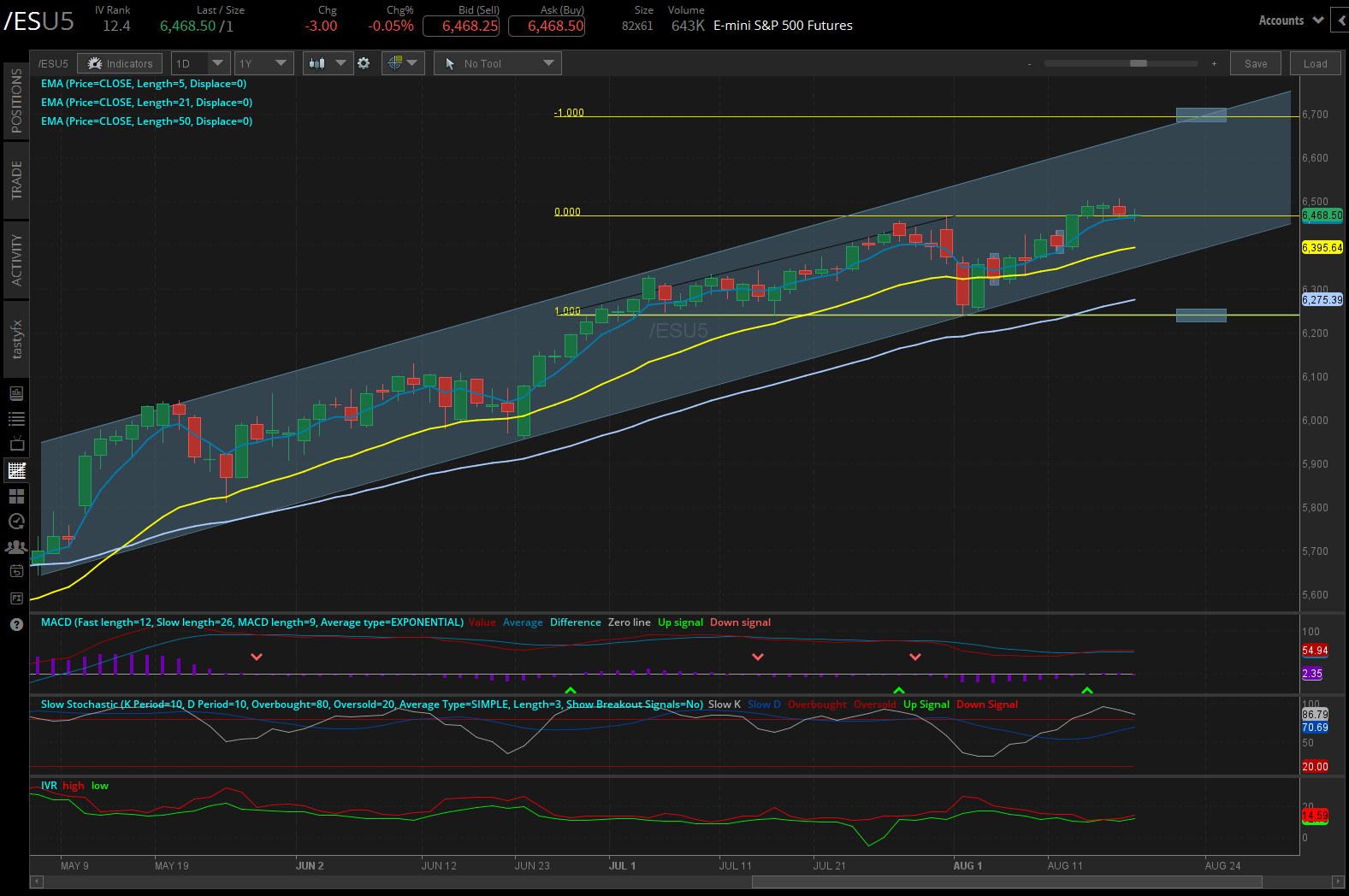 S&P 500 futures daily chart