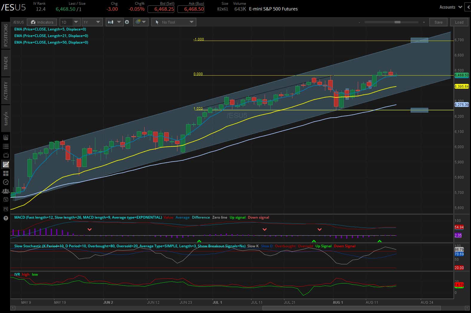 S&P 500 futures daily chart