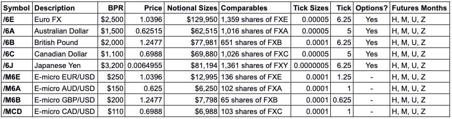 Currency futures