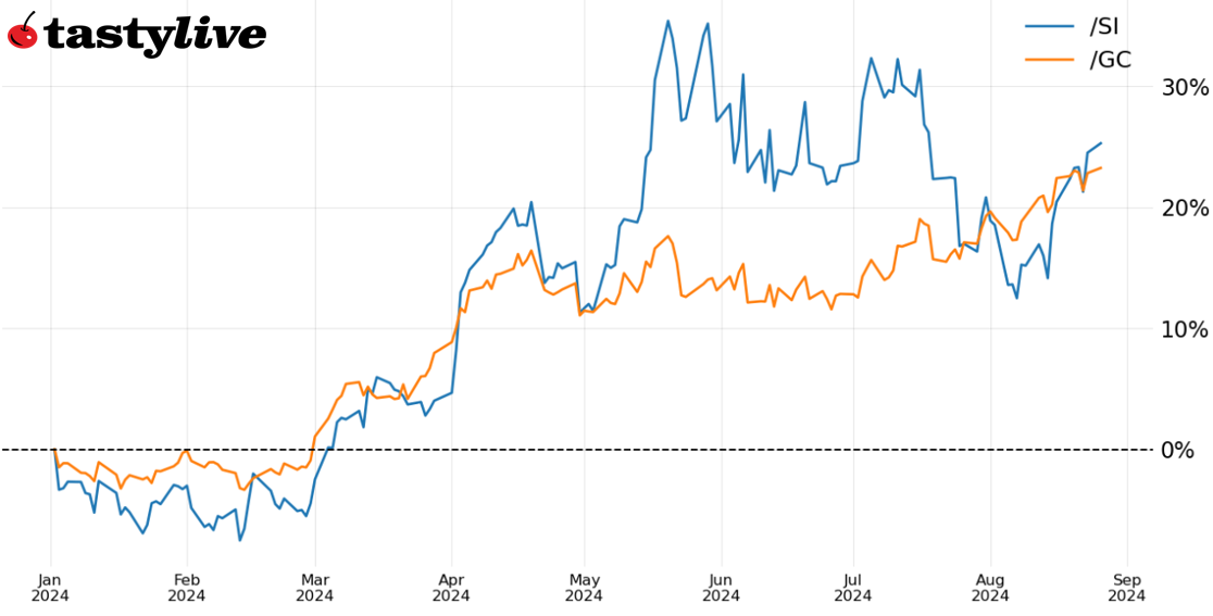 Technical Analysis Metals YTD Performance