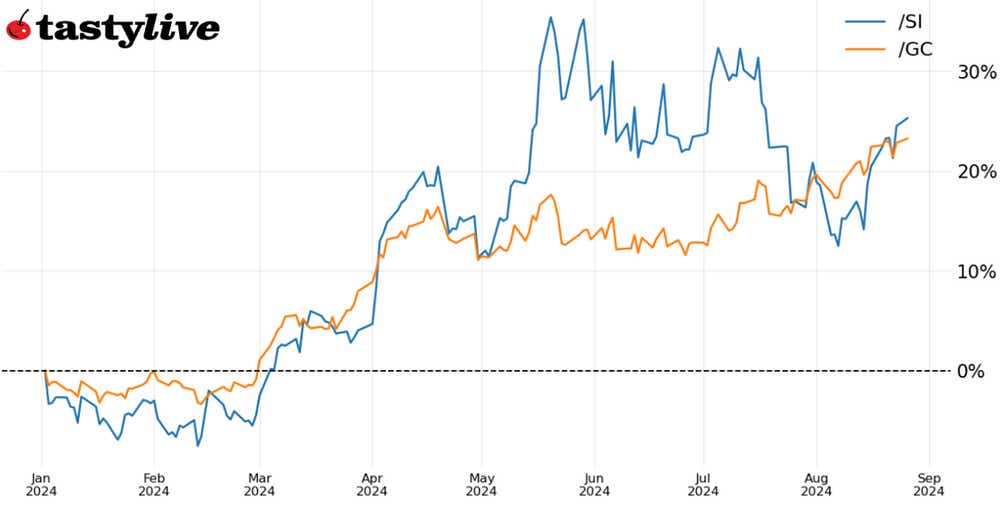 Technical Analysis Metals YTD Performance
