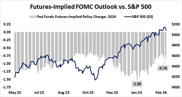 Futures-Implied_FOMC_Outlook_vs._S&P_500.png