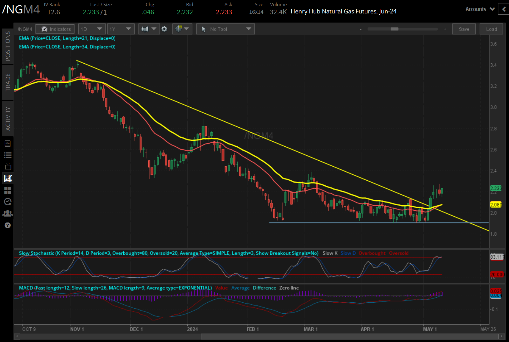 Natural gas prices higher 