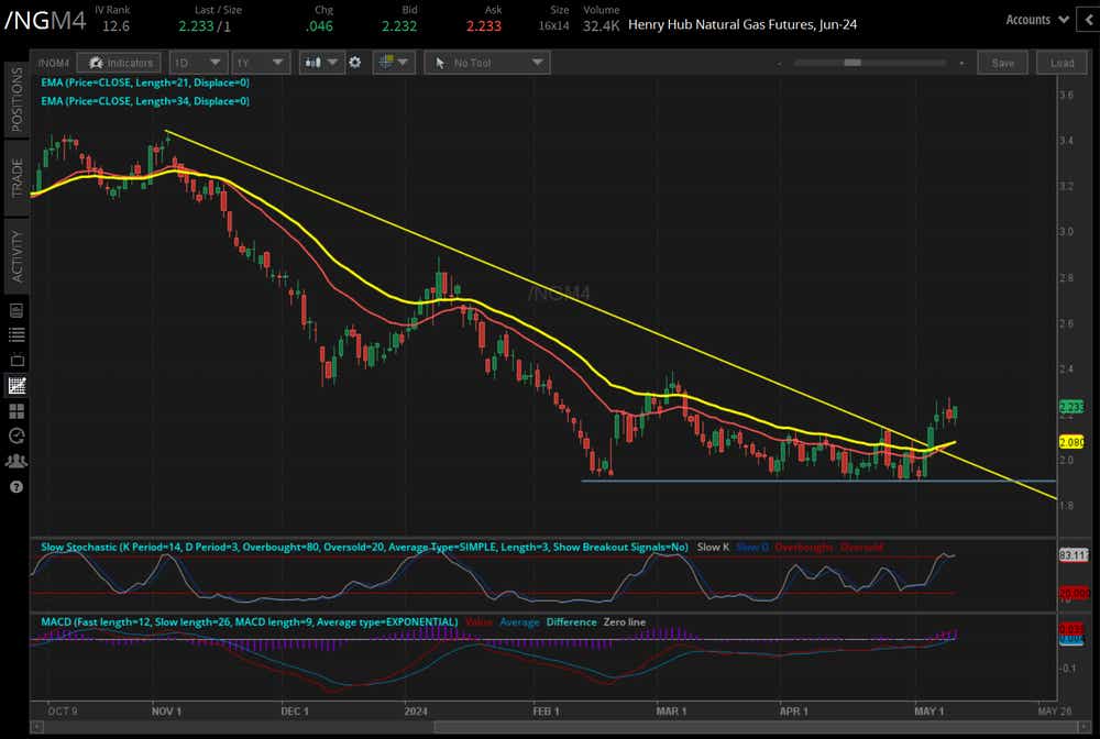Natural gas prices higher