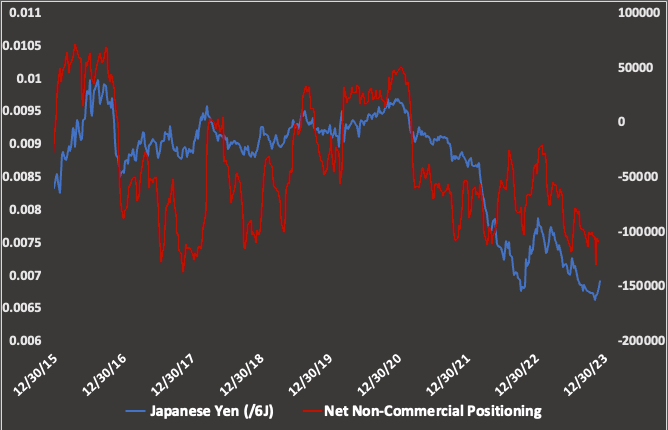 Japanese Yen 2024 Forecast Fundamentals And Technicals Align For   JPY COT 