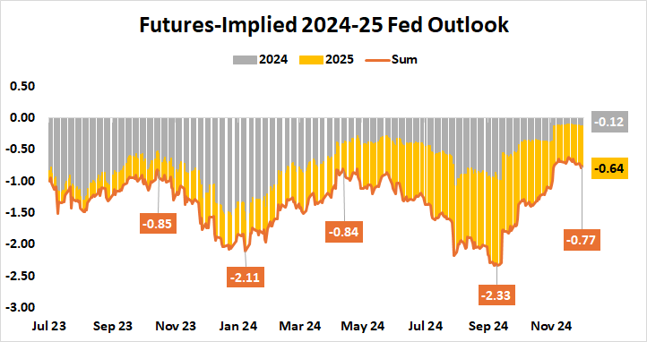 Futures-Implied 2024-25 Fed Outlook.png