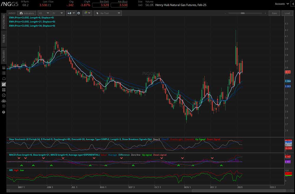 Natural gas futures (/NGG5)