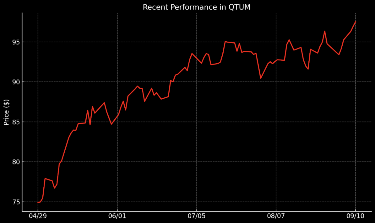 Recent Performance in QTUM