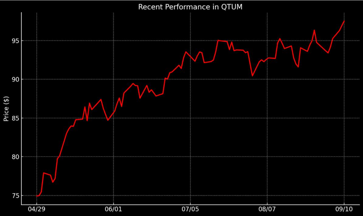 Recent Performance in QTUM