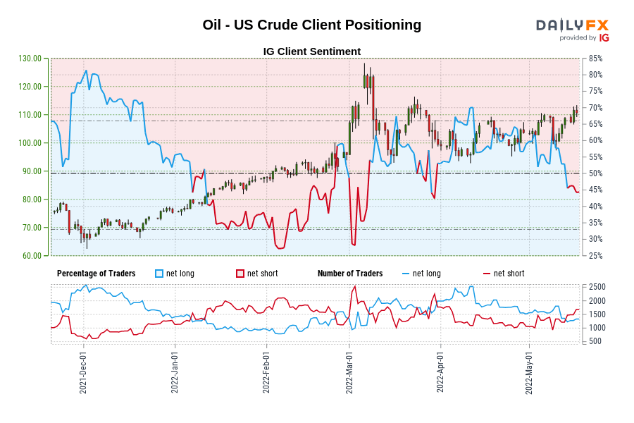 crude-oil-price-forecast-two-way-action-continues-whats-next-crude-oil-price-today_body_Oil_-_US_Crude_Client_Positioning.png.full.png