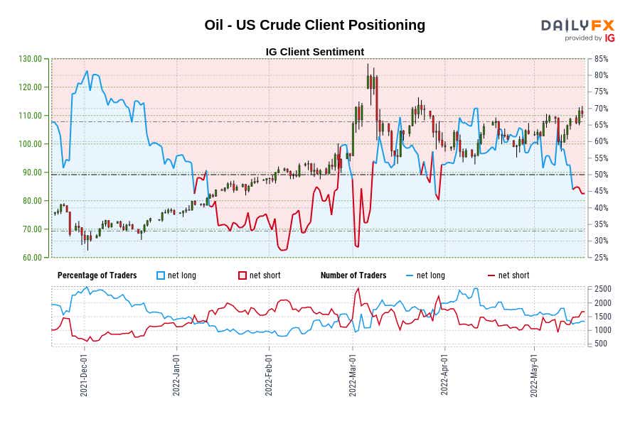 crude-oil-price-forecast-two-way-action-continues-whats-next-crude-oil-price-today_body_Oil_-_US_Crude_Client_Positioning.png.full.png