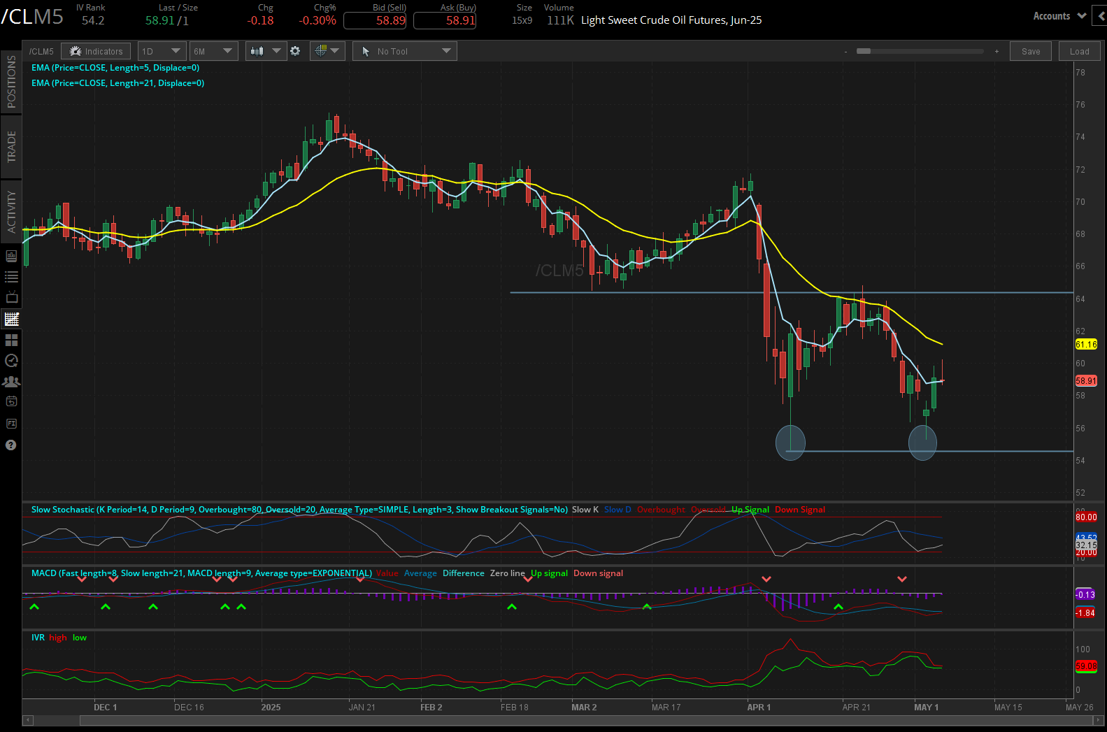 Light sweet crude oil, (/CLM5)