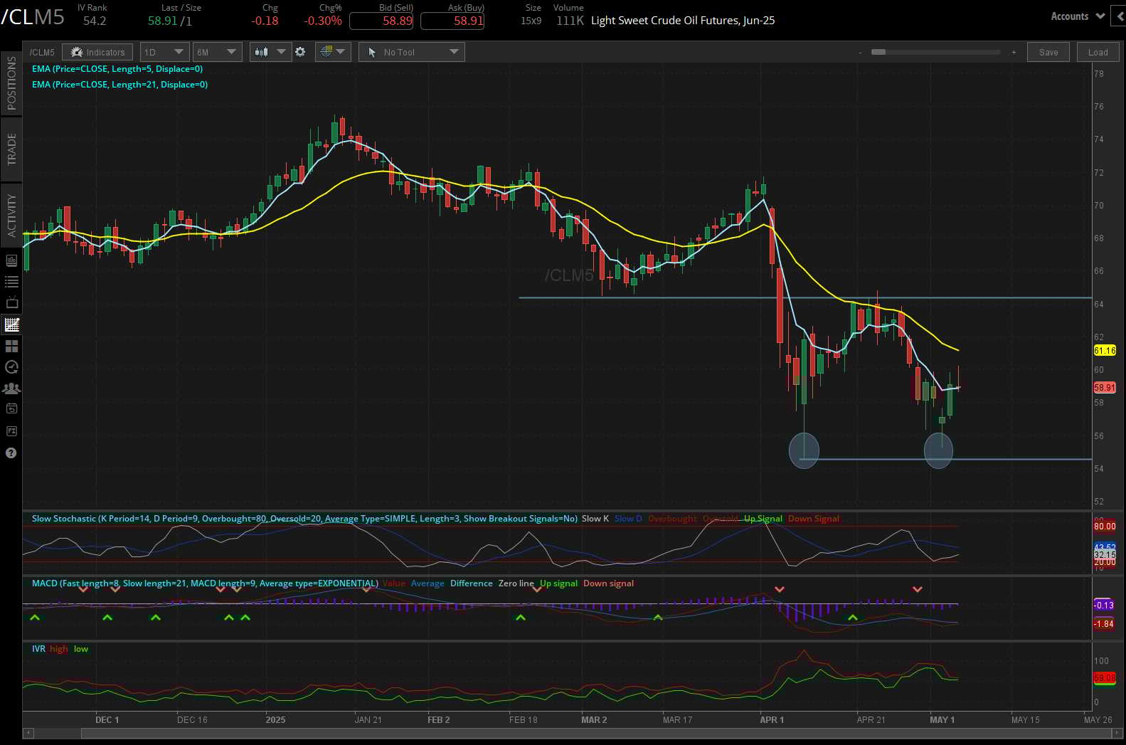 Light sweet crude oil, (/CLM5)
