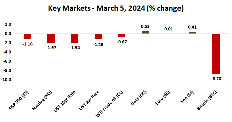 Key Markets - March 5, 2024 (% change)