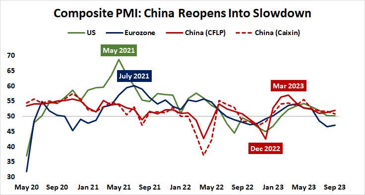 Composite PMI: China Reopens Into Slowdown