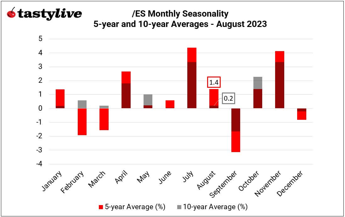 Monthly Seasonality in S&P 500 (/ES)