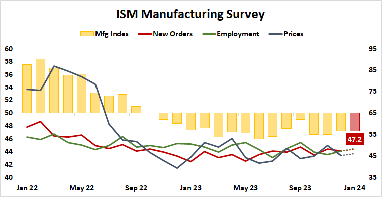 ISM manufacturing survey