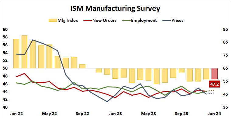 ISM manufacturing survey