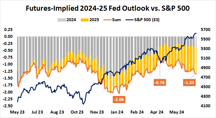 futures-implied 2024-25 fed outlook vs. S&P 500