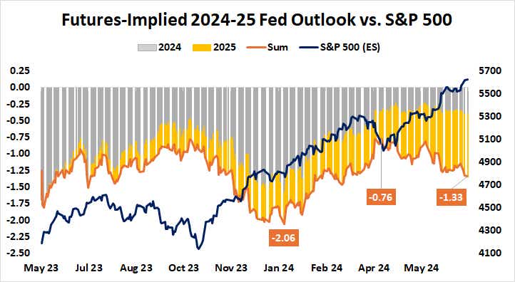 futures-implied 2024-25 fed outlook vs. S&P 500