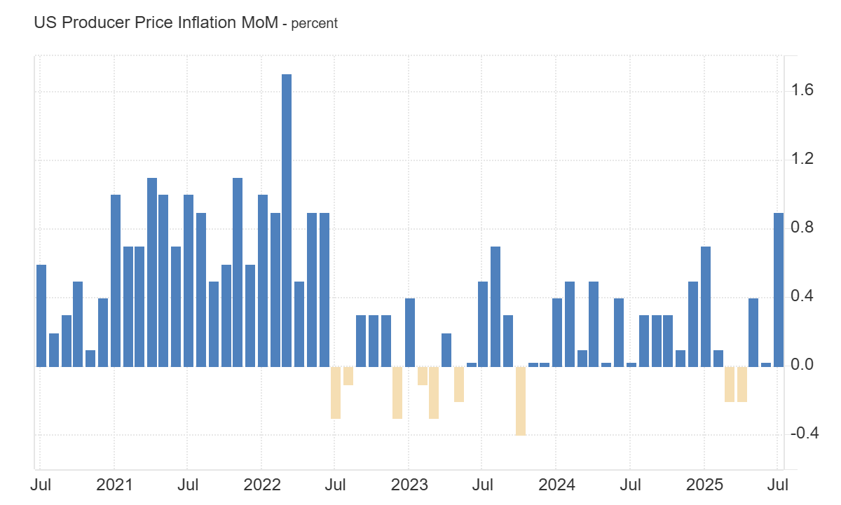 US producer price index (PPI) m/m