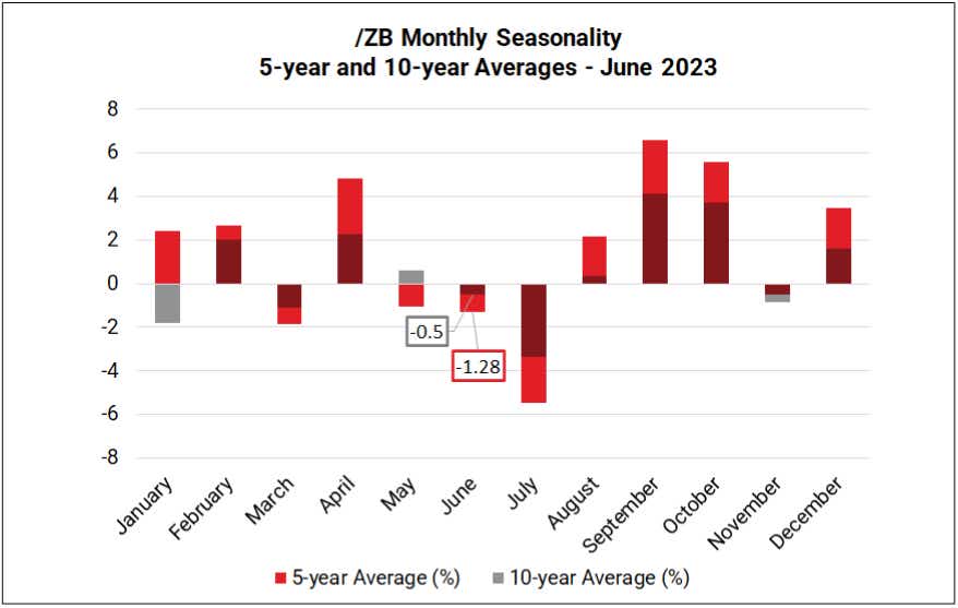 Monthly Seasonality in Treasury Bonds (/ZB)