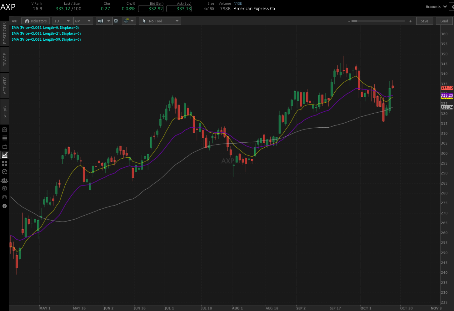 American Express chart