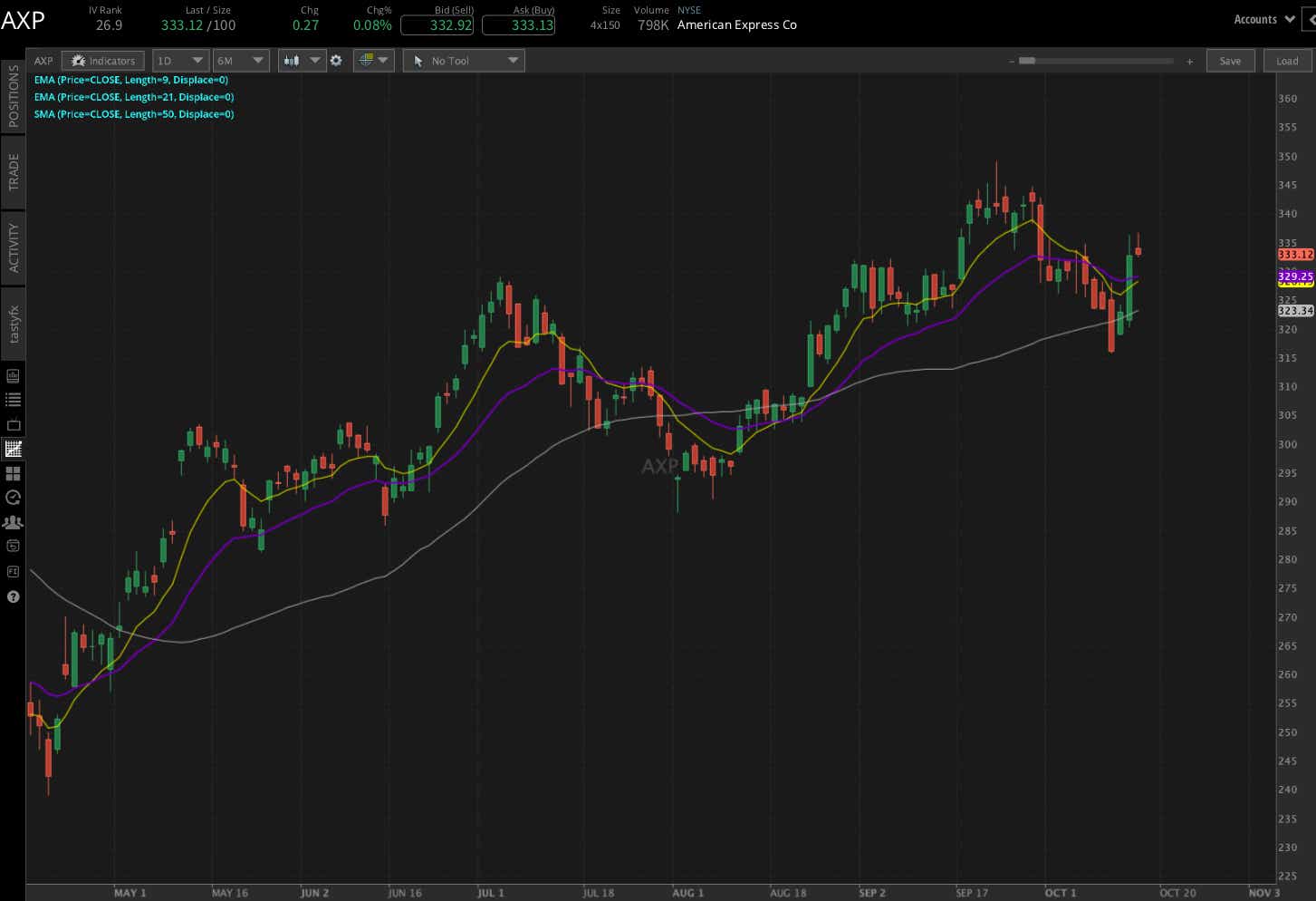 American Express chart