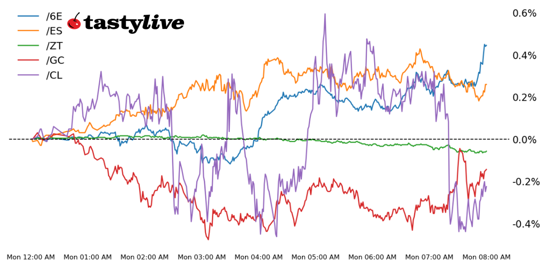 year to date earnings 6e, es, zt, gc, cl