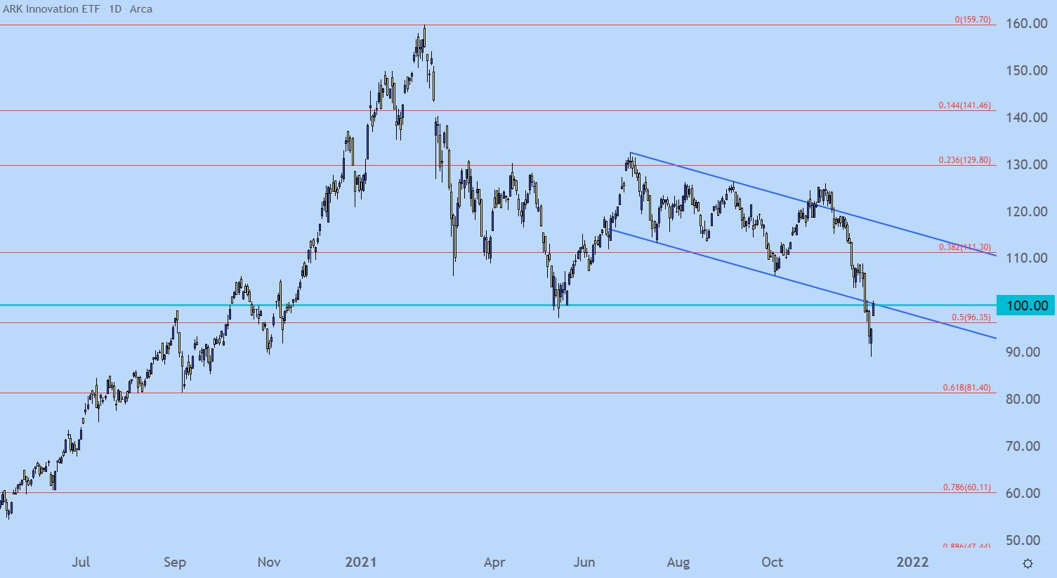 ARKK Daily Price Chart