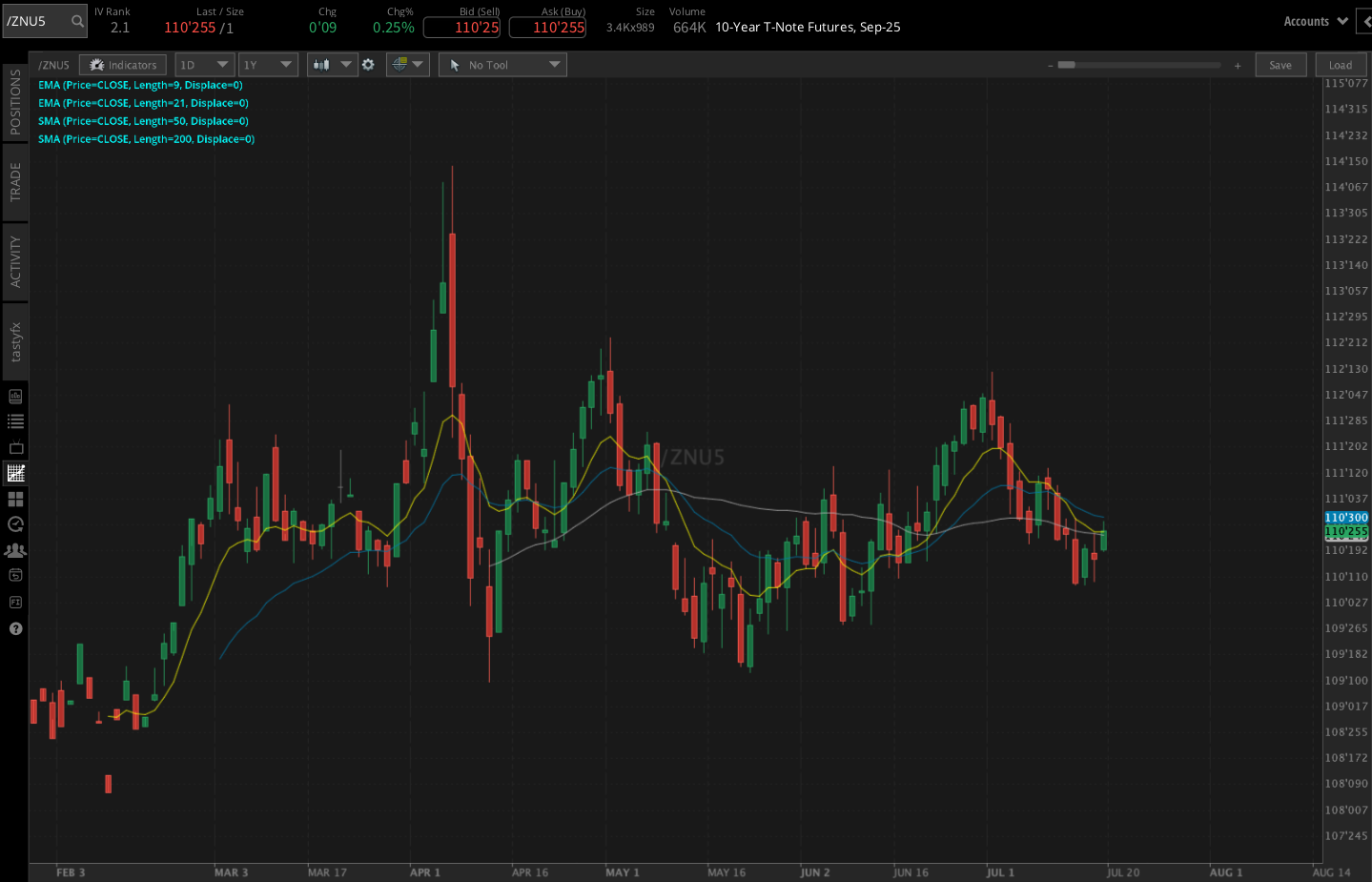 10-year T-note futures (/ZN)