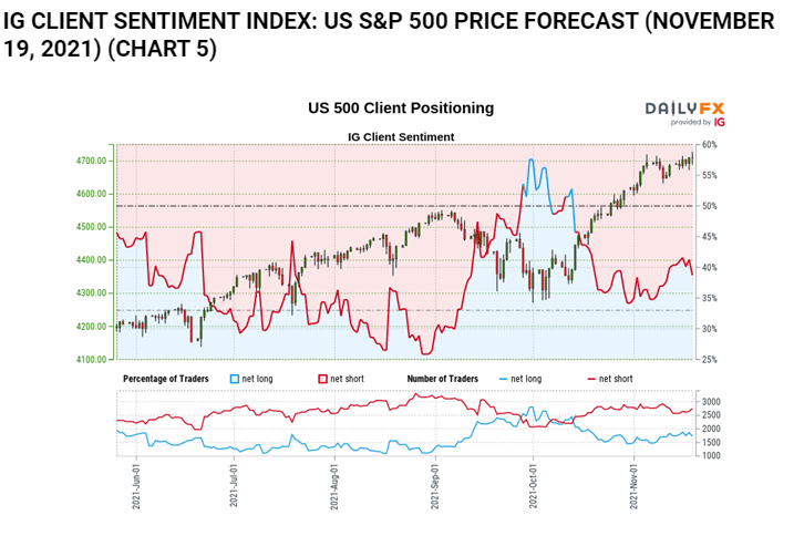Screenm_Shot_dailyfx_IG_Client_Sentiment_Chart_112321.PNG