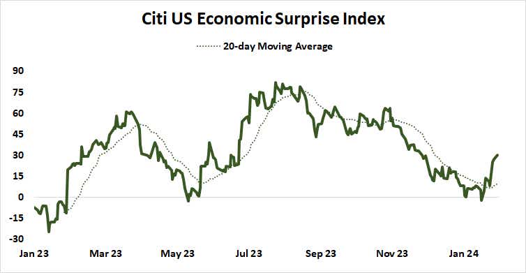 Citi U.S. economic surprise index